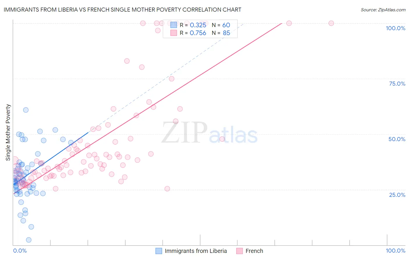 Immigrants from Liberia vs French Single Mother Poverty