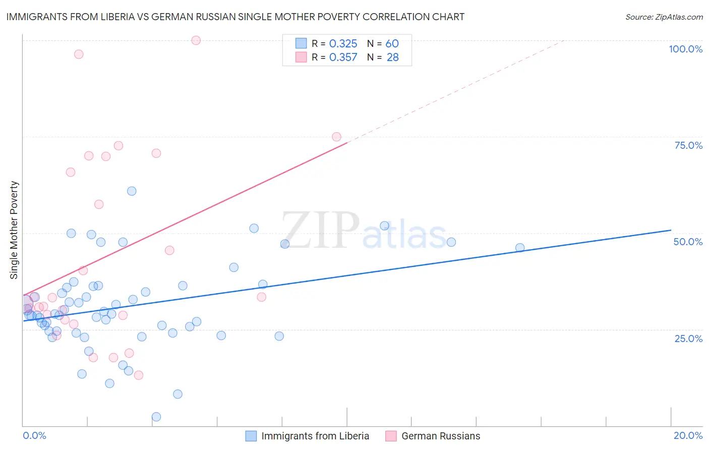 Immigrants from Liberia vs German Russian Single Mother Poverty