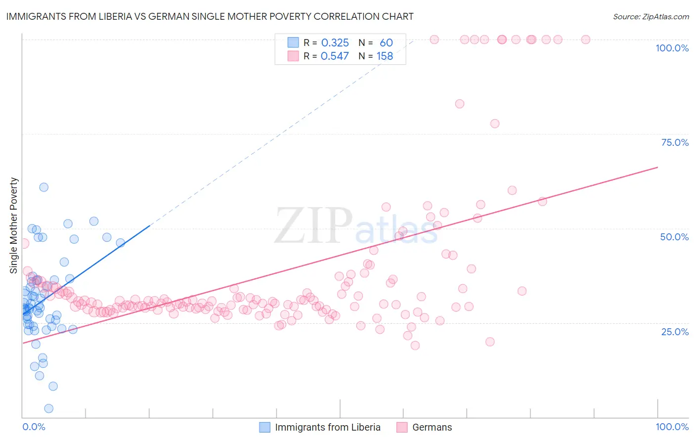 Immigrants from Liberia vs German Single Mother Poverty
