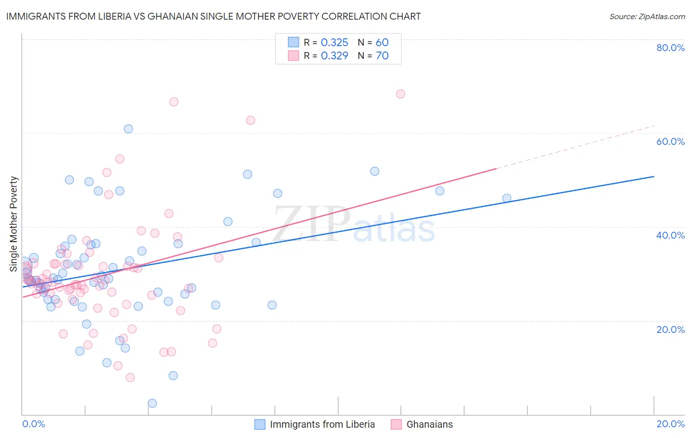Immigrants from Liberia vs Ghanaian Single Mother Poverty
