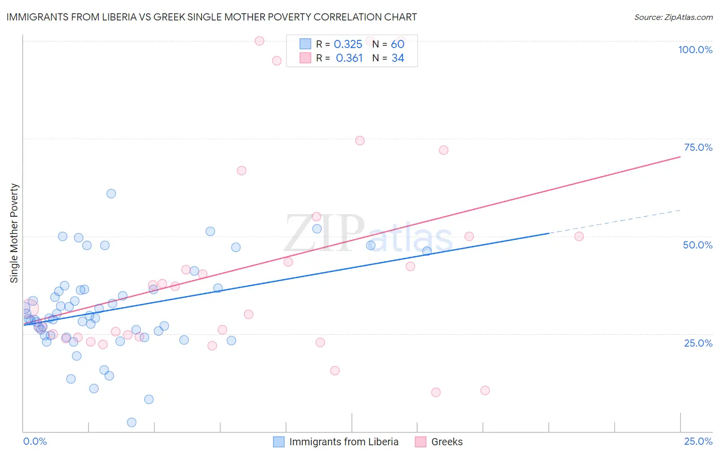 Immigrants from Liberia vs Greek Single Mother Poverty