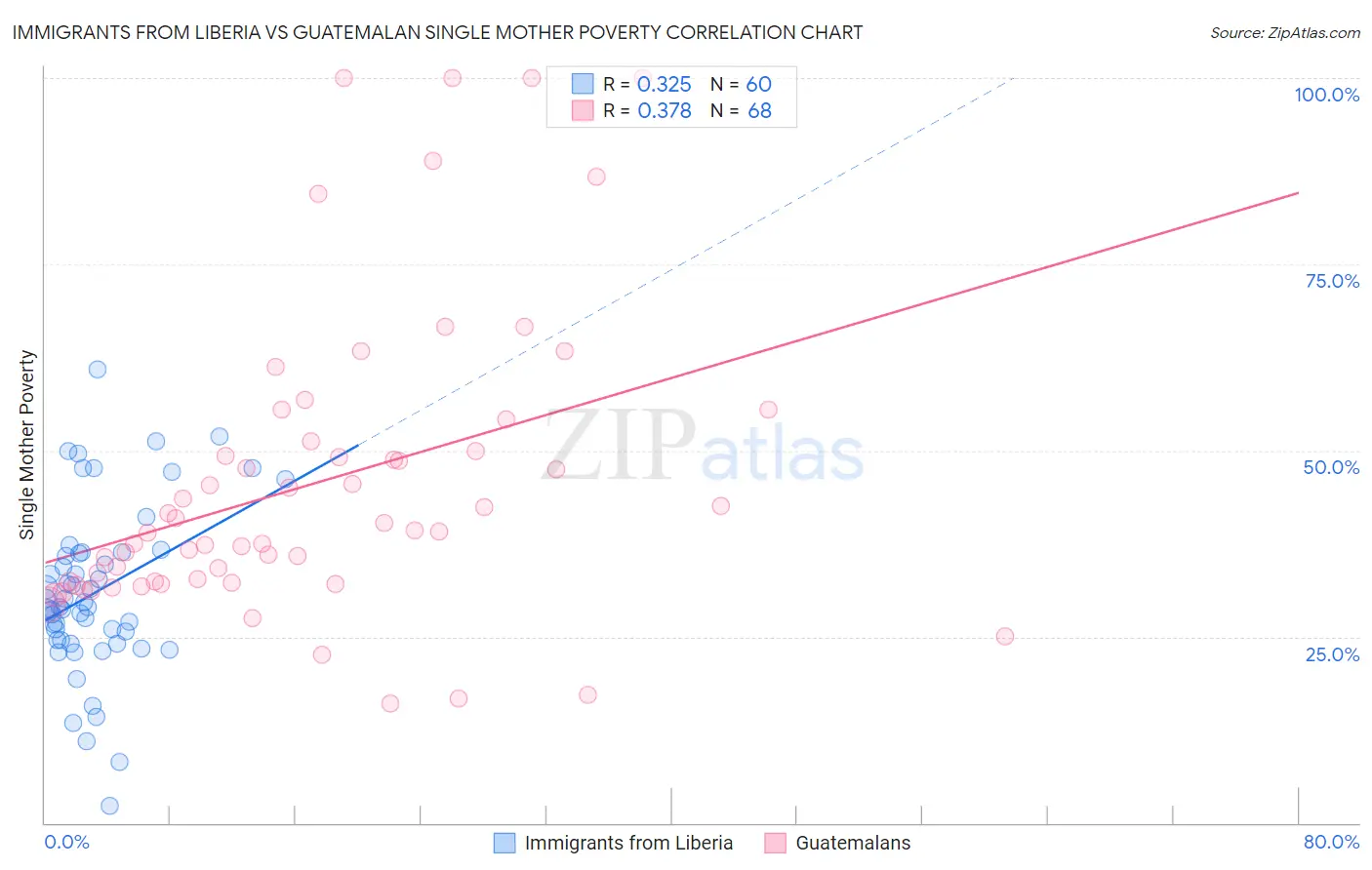 Immigrants from Liberia vs Guatemalan Single Mother Poverty