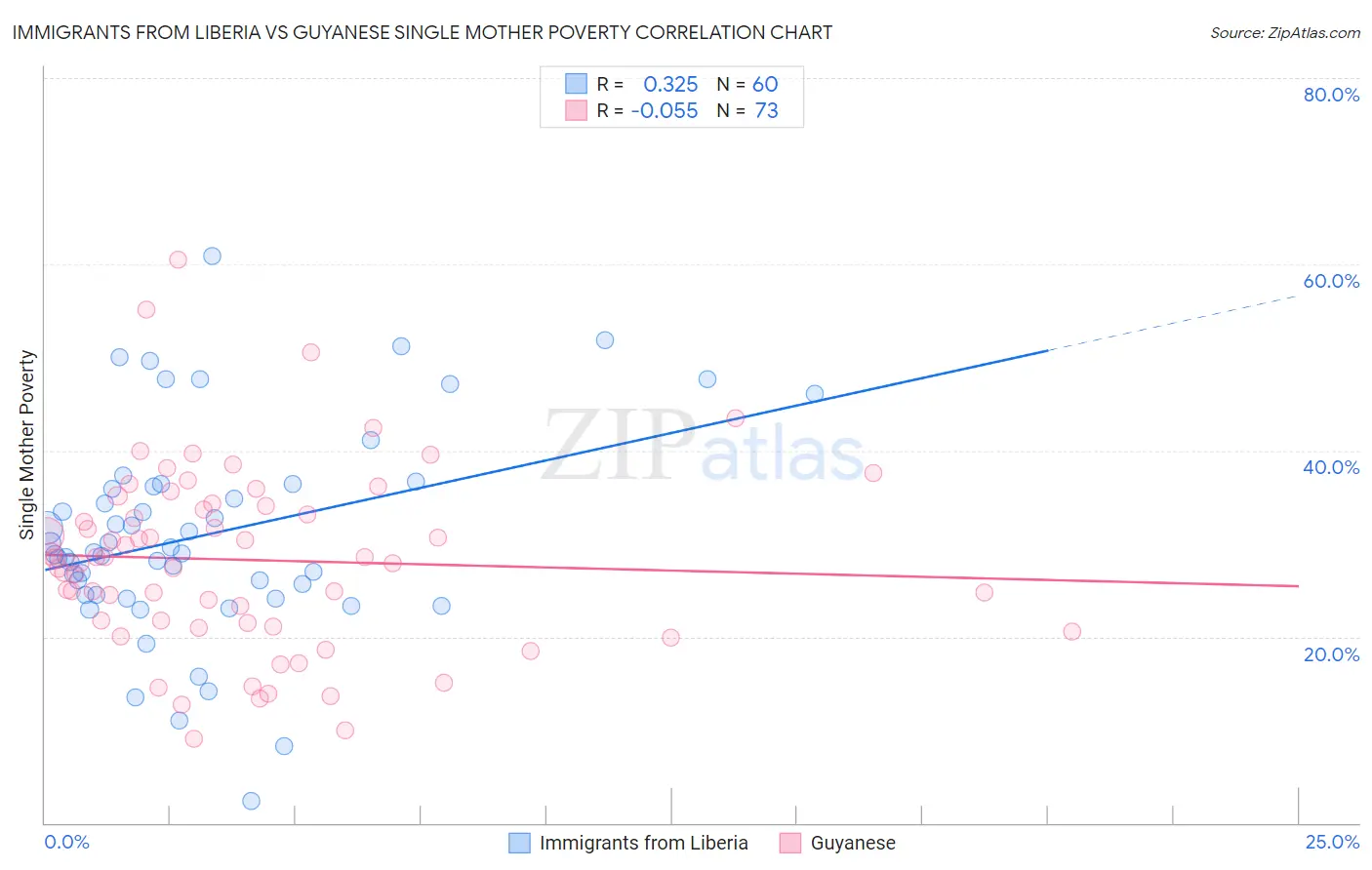 Immigrants from Liberia vs Guyanese Single Mother Poverty