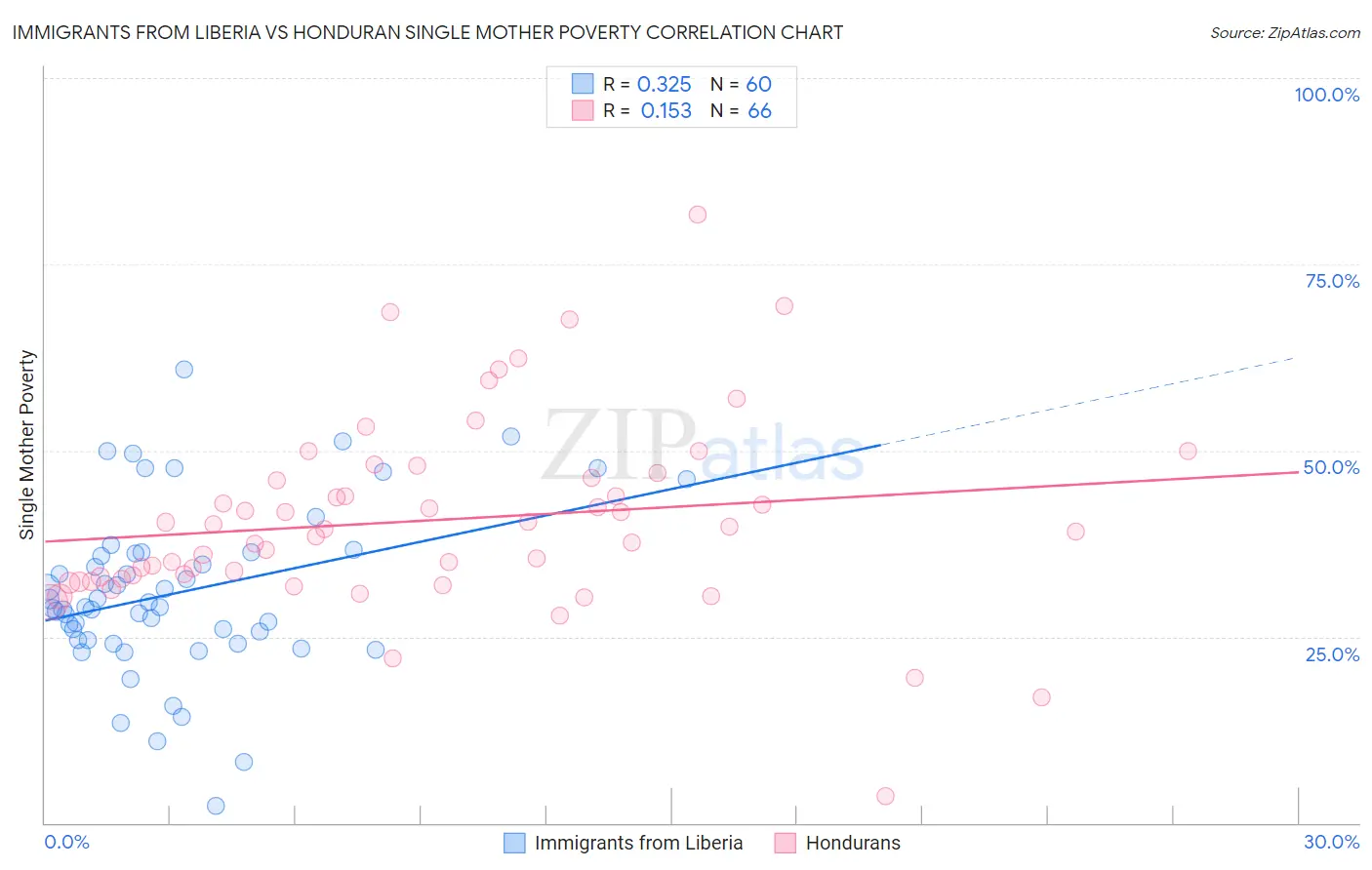 Immigrants from Liberia vs Honduran Single Mother Poverty
