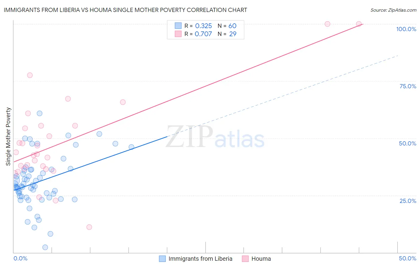 Immigrants from Liberia vs Houma Single Mother Poverty