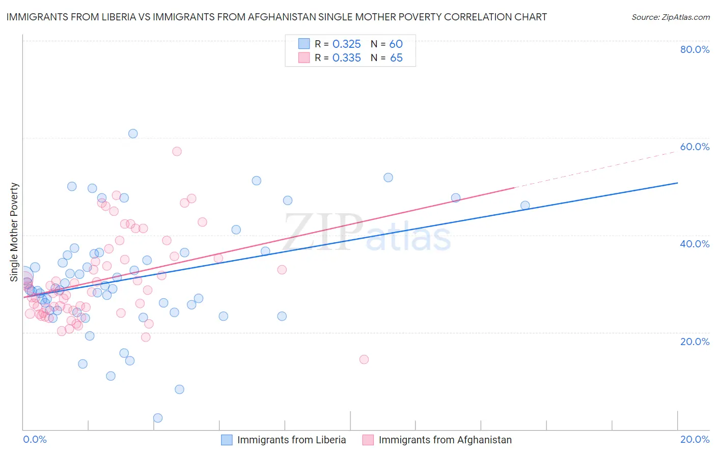 Immigrants from Liberia vs Immigrants from Afghanistan Single Mother Poverty