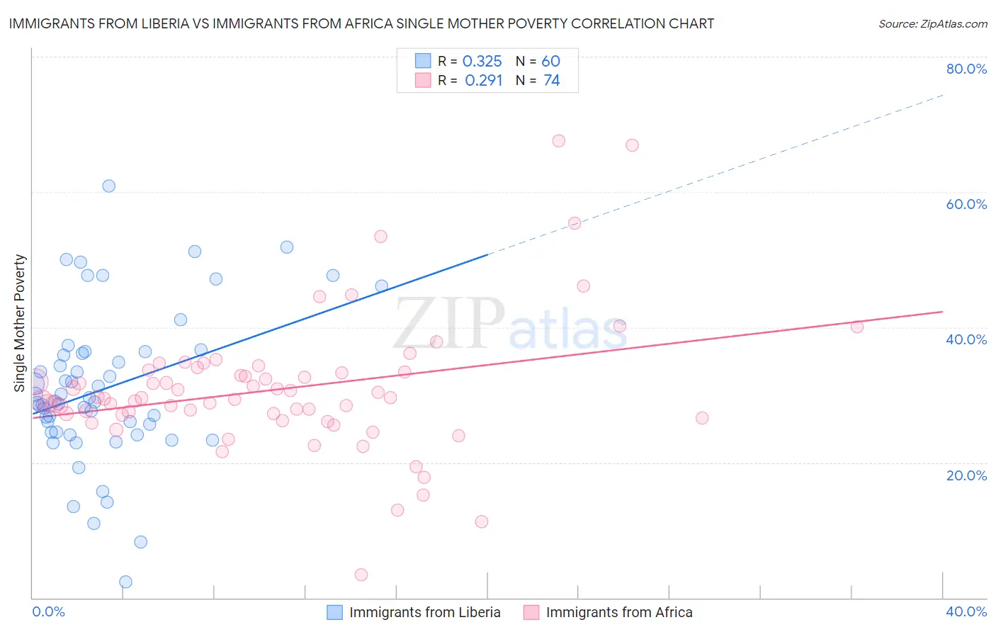 Immigrants from Liberia vs Immigrants from Africa Single Mother Poverty
