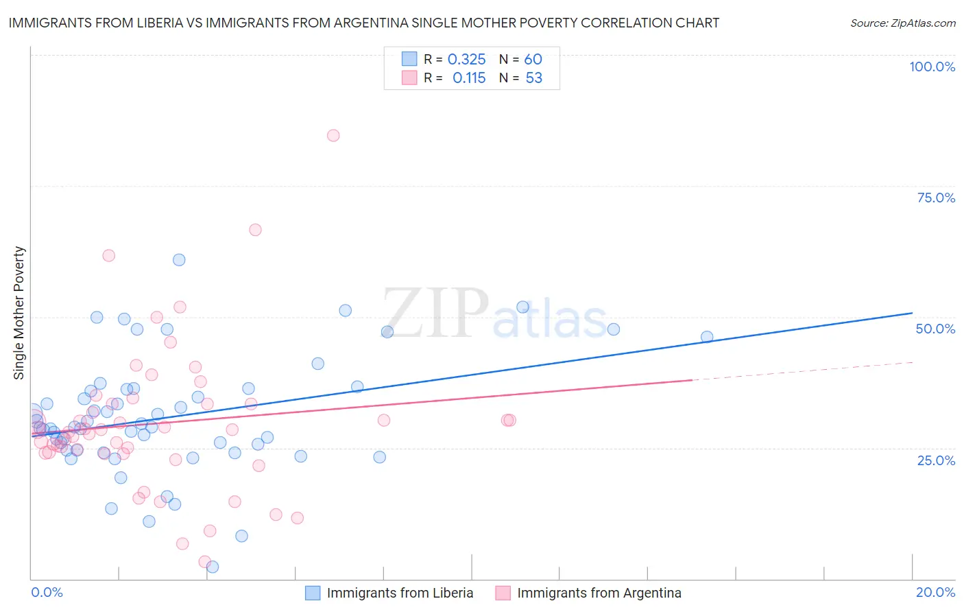 Immigrants from Liberia vs Immigrants from Argentina Single Mother Poverty