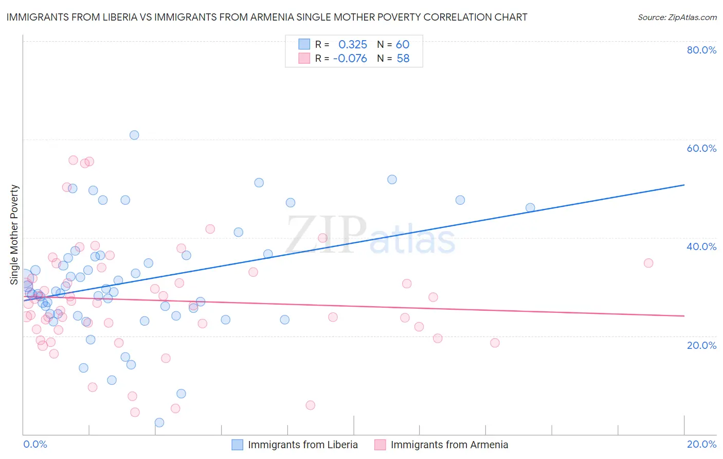 Immigrants from Liberia vs Immigrants from Armenia Single Mother Poverty