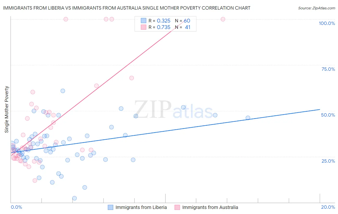 Immigrants from Liberia vs Immigrants from Australia Single Mother Poverty
