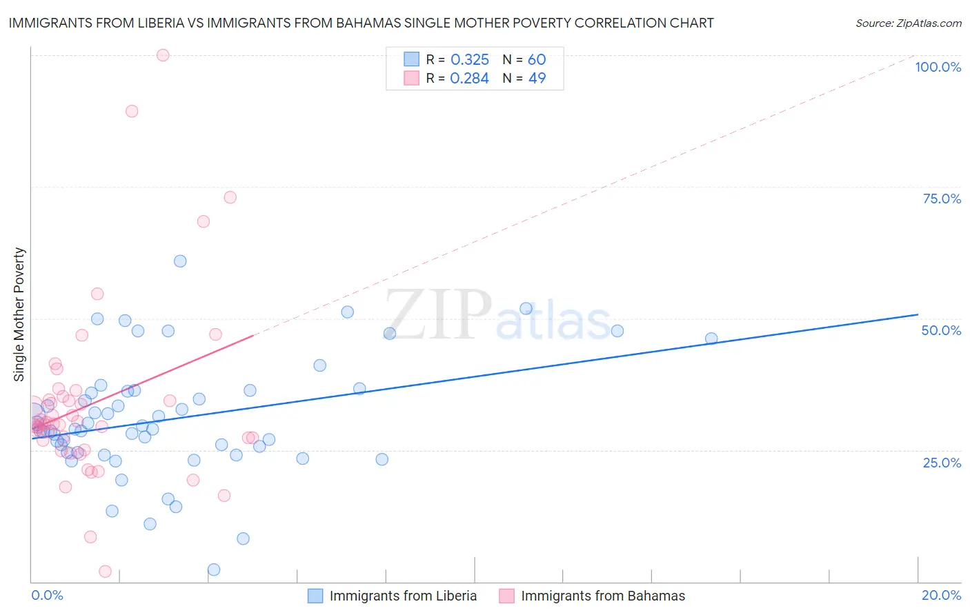Immigrants from Liberia vs Immigrants from Bahamas Single Mother Poverty