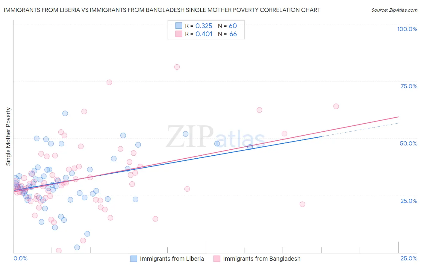 Immigrants from Liberia vs Immigrants from Bangladesh Single Mother Poverty