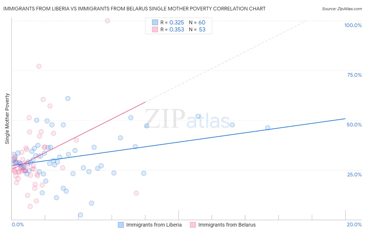 Immigrants from Liberia vs Immigrants from Belarus Single Mother Poverty