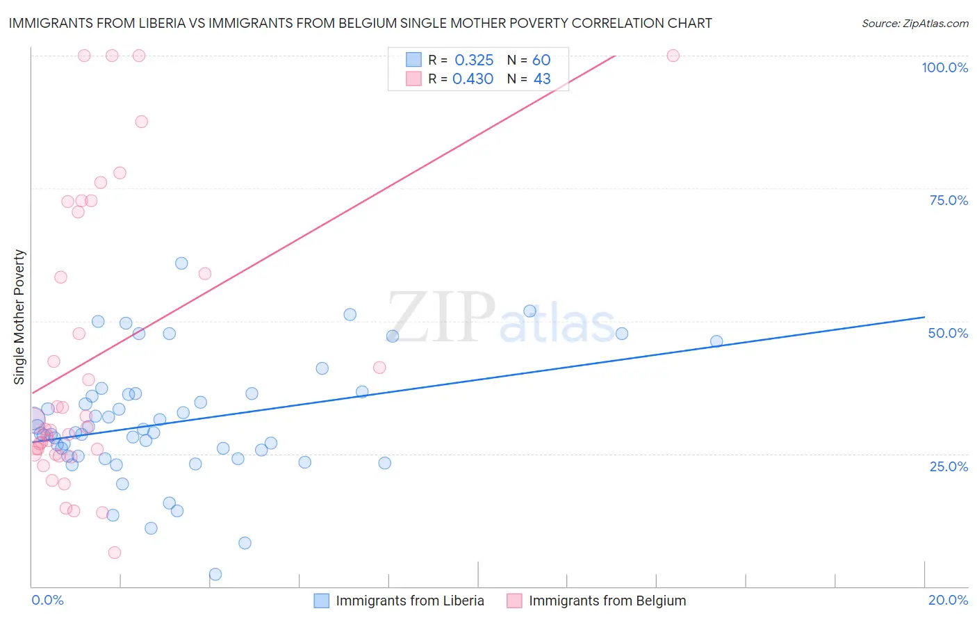 Immigrants from Liberia vs Immigrants from Belgium Single Mother Poverty