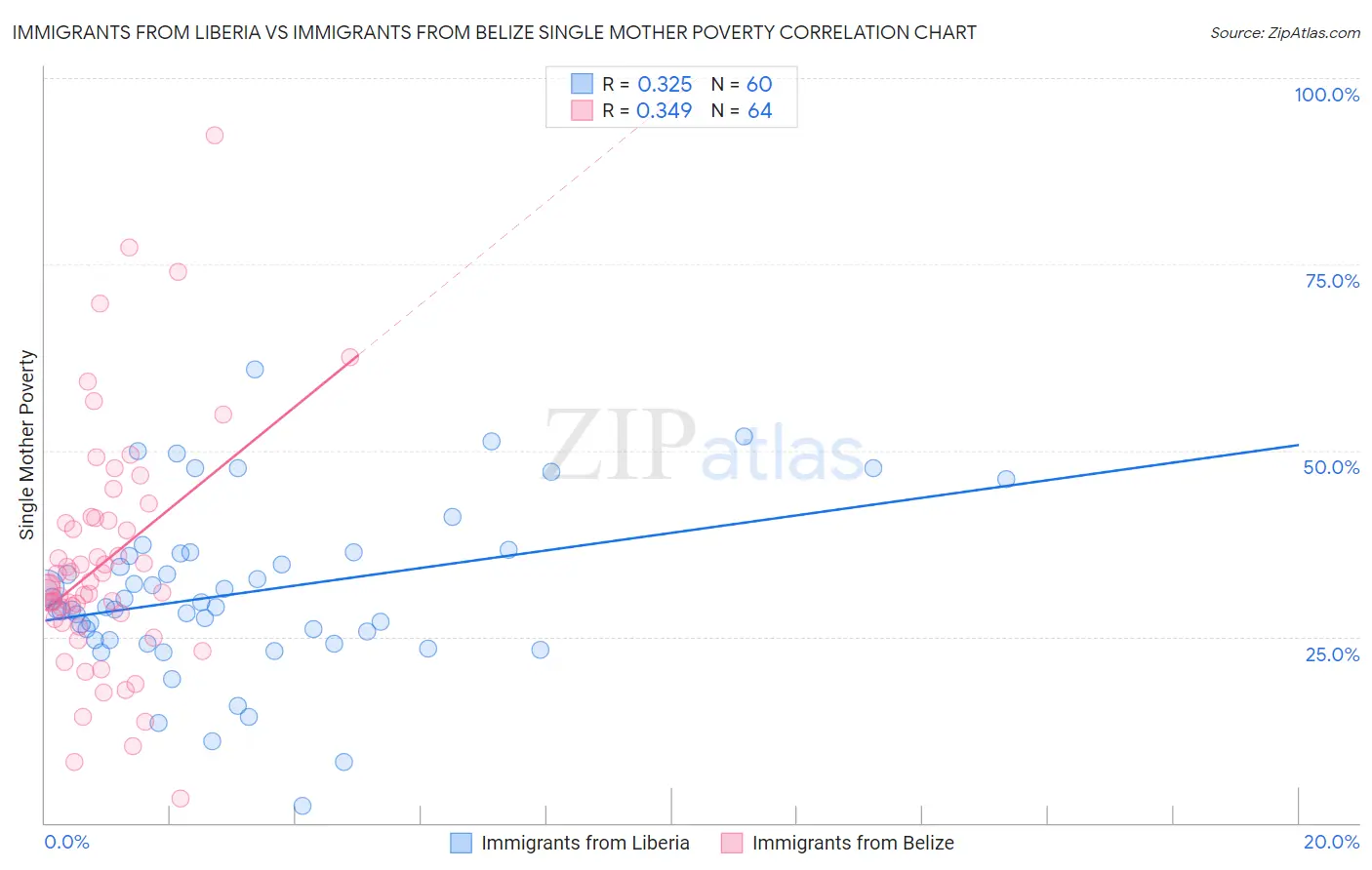 Immigrants from Liberia vs Immigrants from Belize Single Mother Poverty