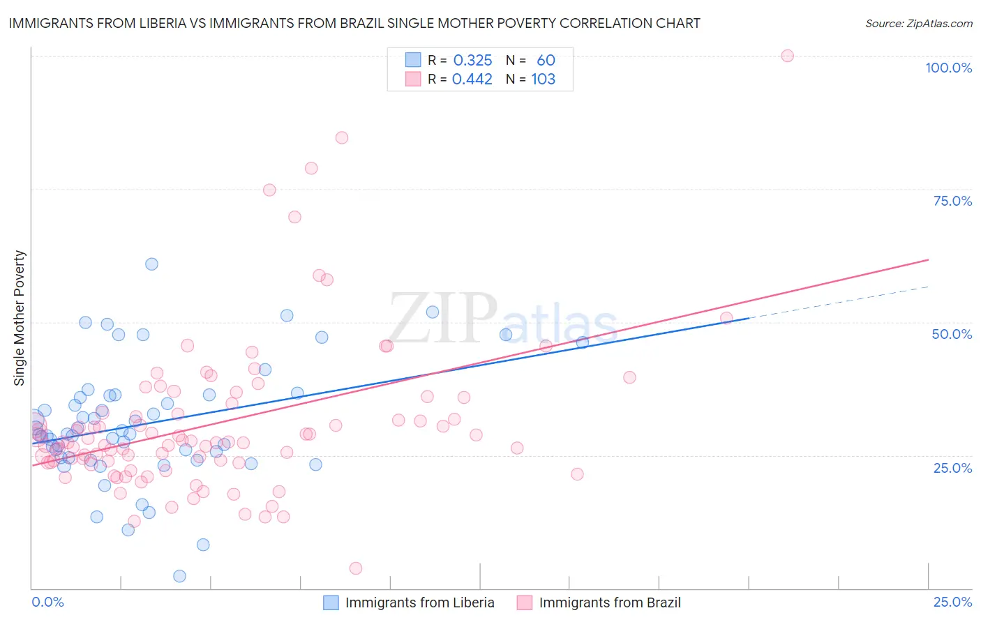 Immigrants from Liberia vs Immigrants from Brazil Single Mother Poverty