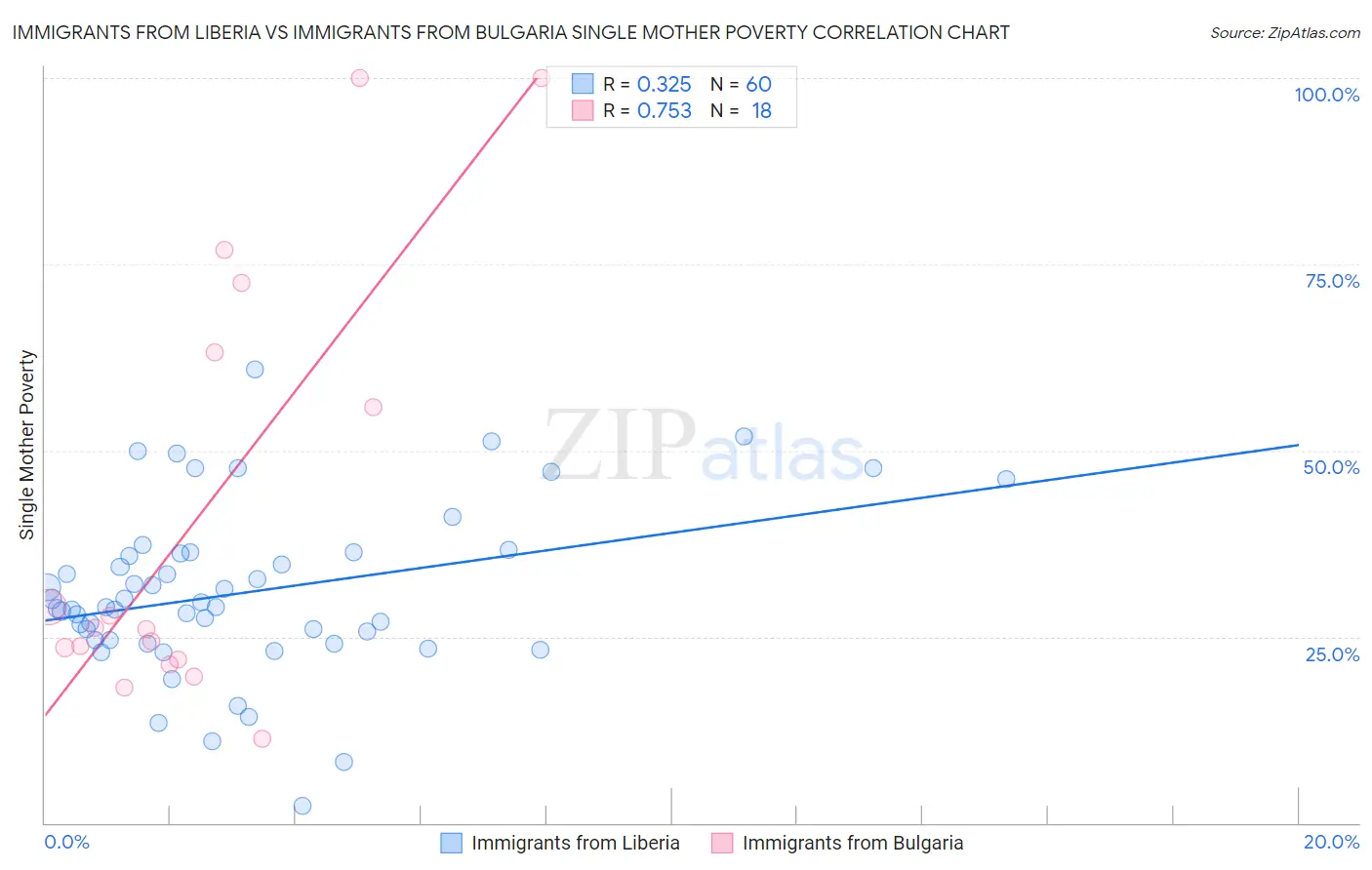 Immigrants from Liberia vs Immigrants from Bulgaria Single Mother Poverty