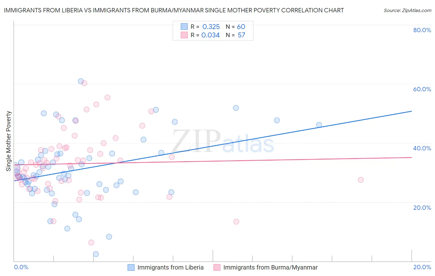 Immigrants from Liberia vs Immigrants from Burma/Myanmar Single Mother Poverty