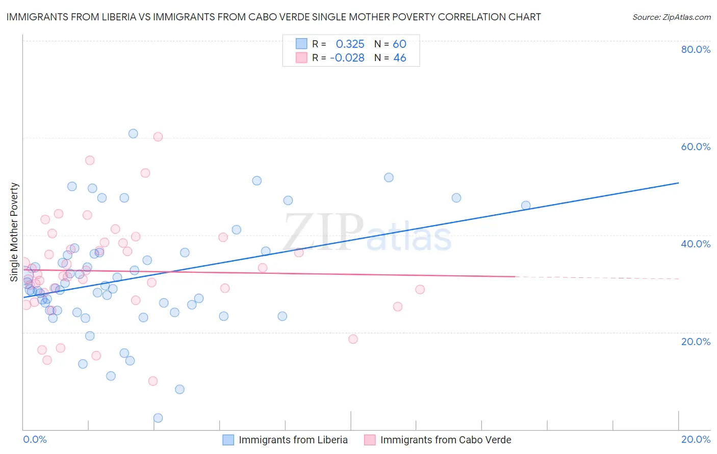 Immigrants from Liberia vs Immigrants from Cabo Verde Single Mother Poverty