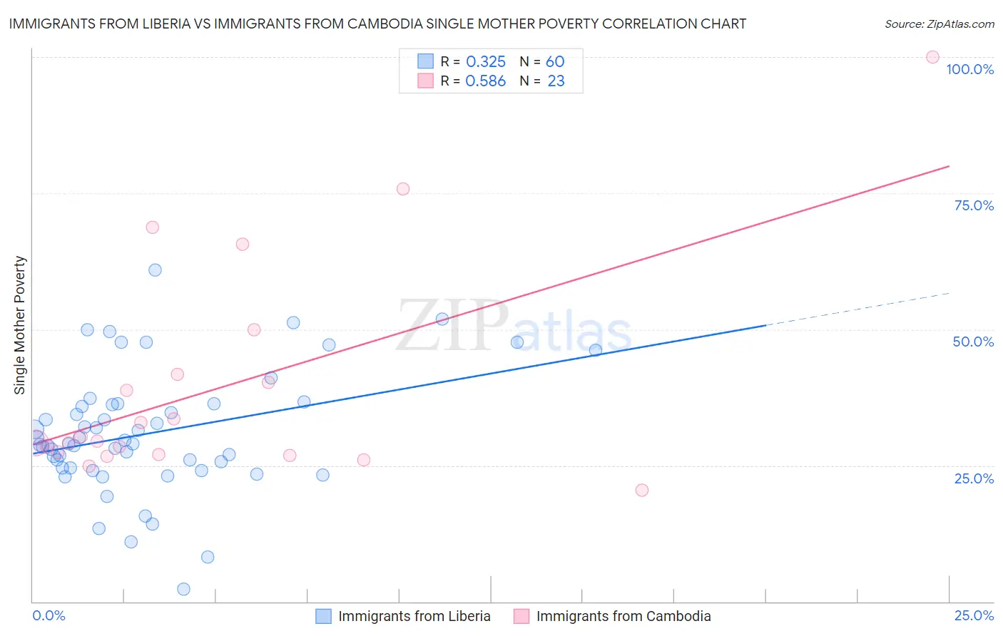 Immigrants from Liberia vs Immigrants from Cambodia Single Mother Poverty