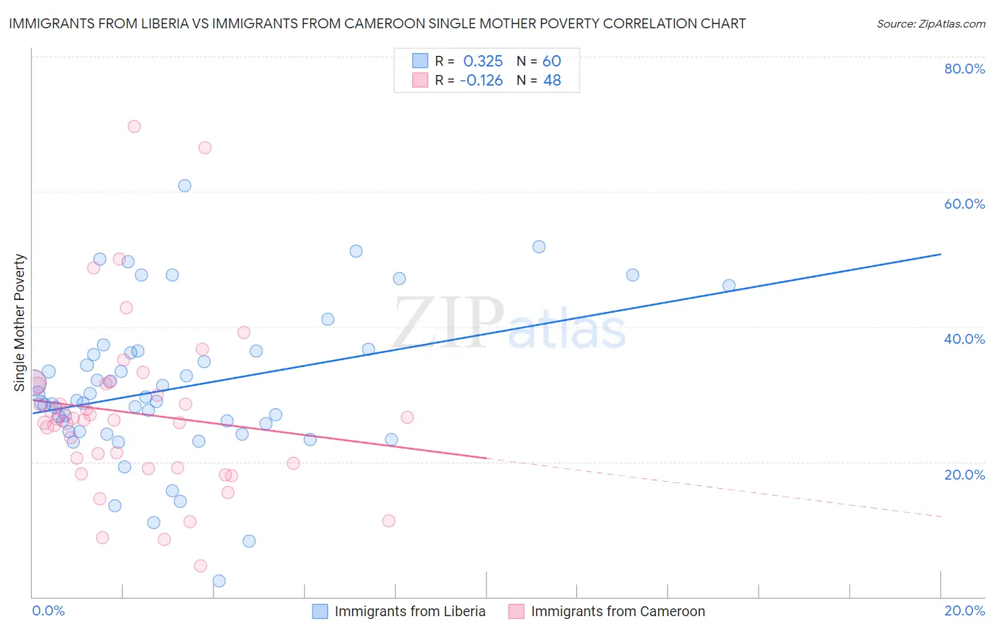 Immigrants from Liberia vs Immigrants from Cameroon Single Mother Poverty