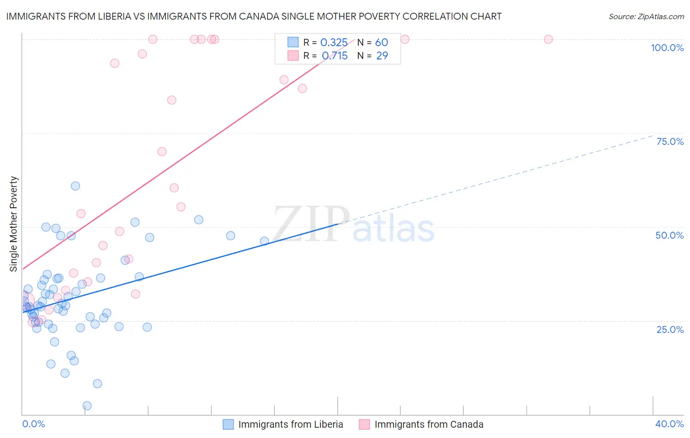 Immigrants from Liberia vs Immigrants from Canada Single Mother Poverty