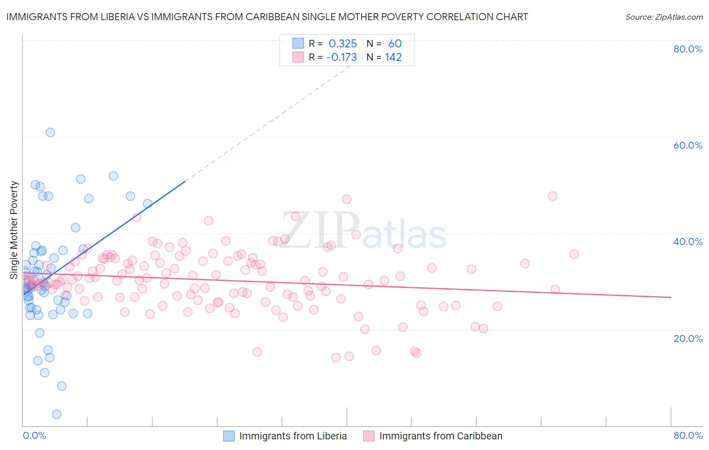 Immigrants from Liberia vs Immigrants from Caribbean Single Mother Poverty