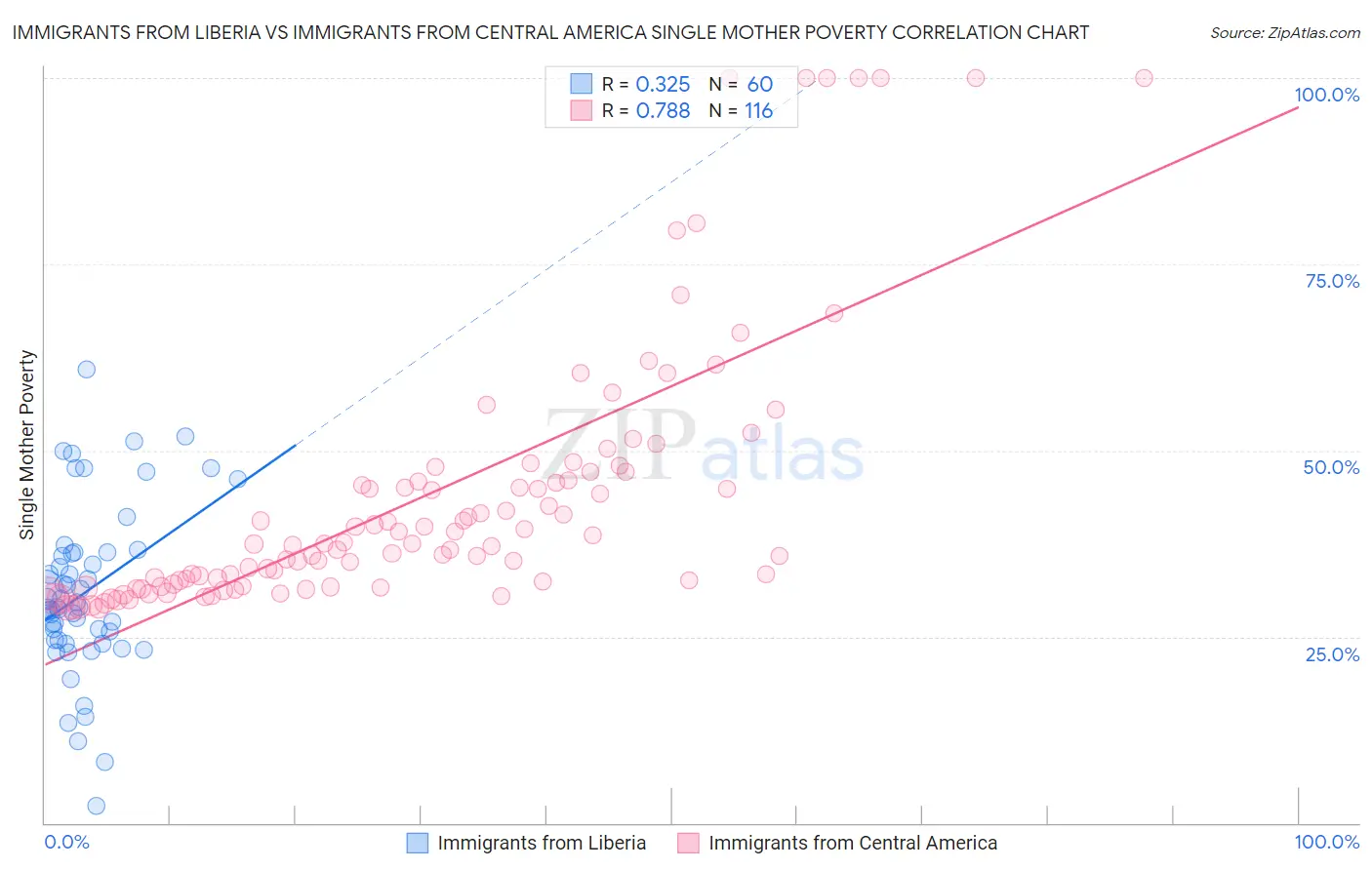 Immigrants from Liberia vs Immigrants from Central America Single Mother Poverty