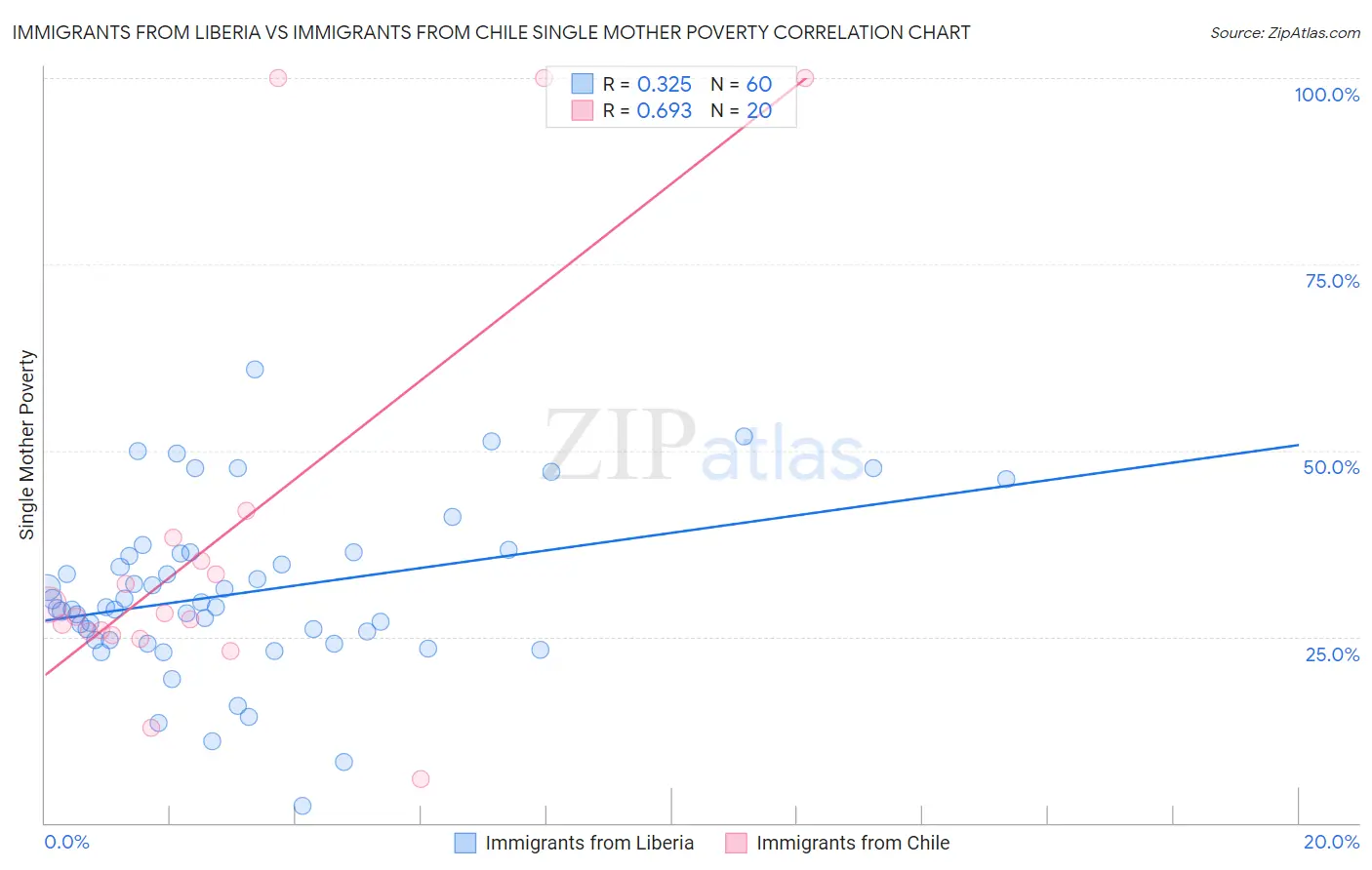 Immigrants from Liberia vs Immigrants from Chile Single Mother Poverty