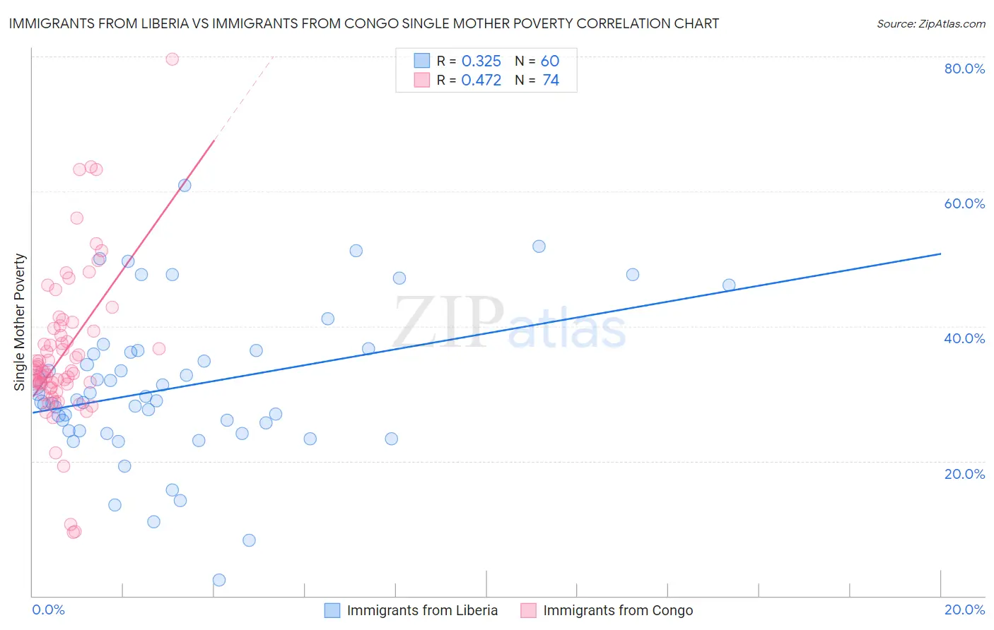 Immigrants from Liberia vs Immigrants from Congo Single Mother Poverty