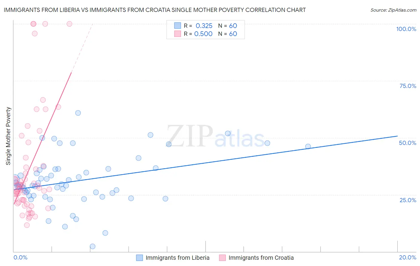 Immigrants from Liberia vs Immigrants from Croatia Single Mother Poverty