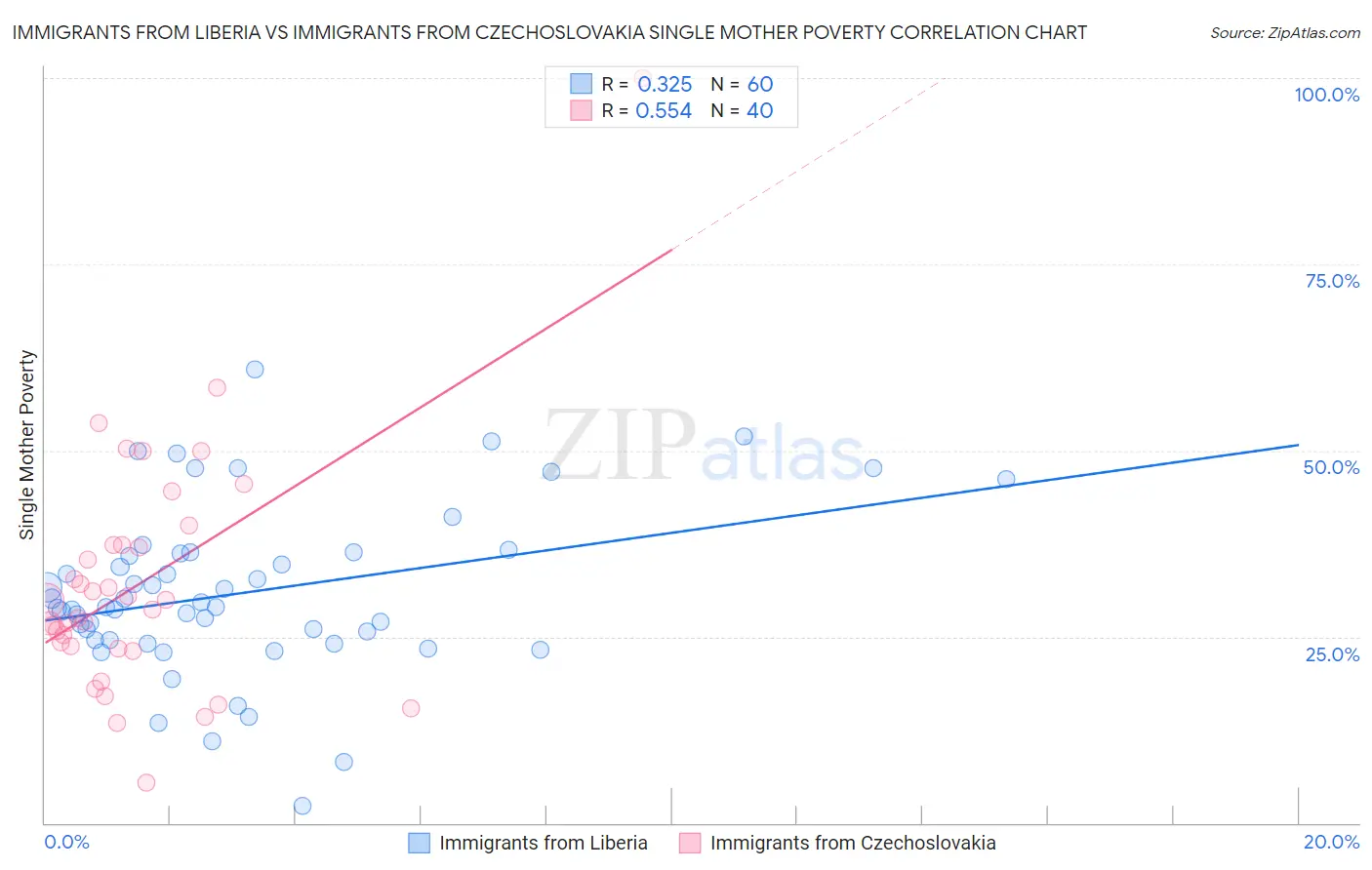 Immigrants from Liberia vs Immigrants from Czechoslovakia Single Mother Poverty