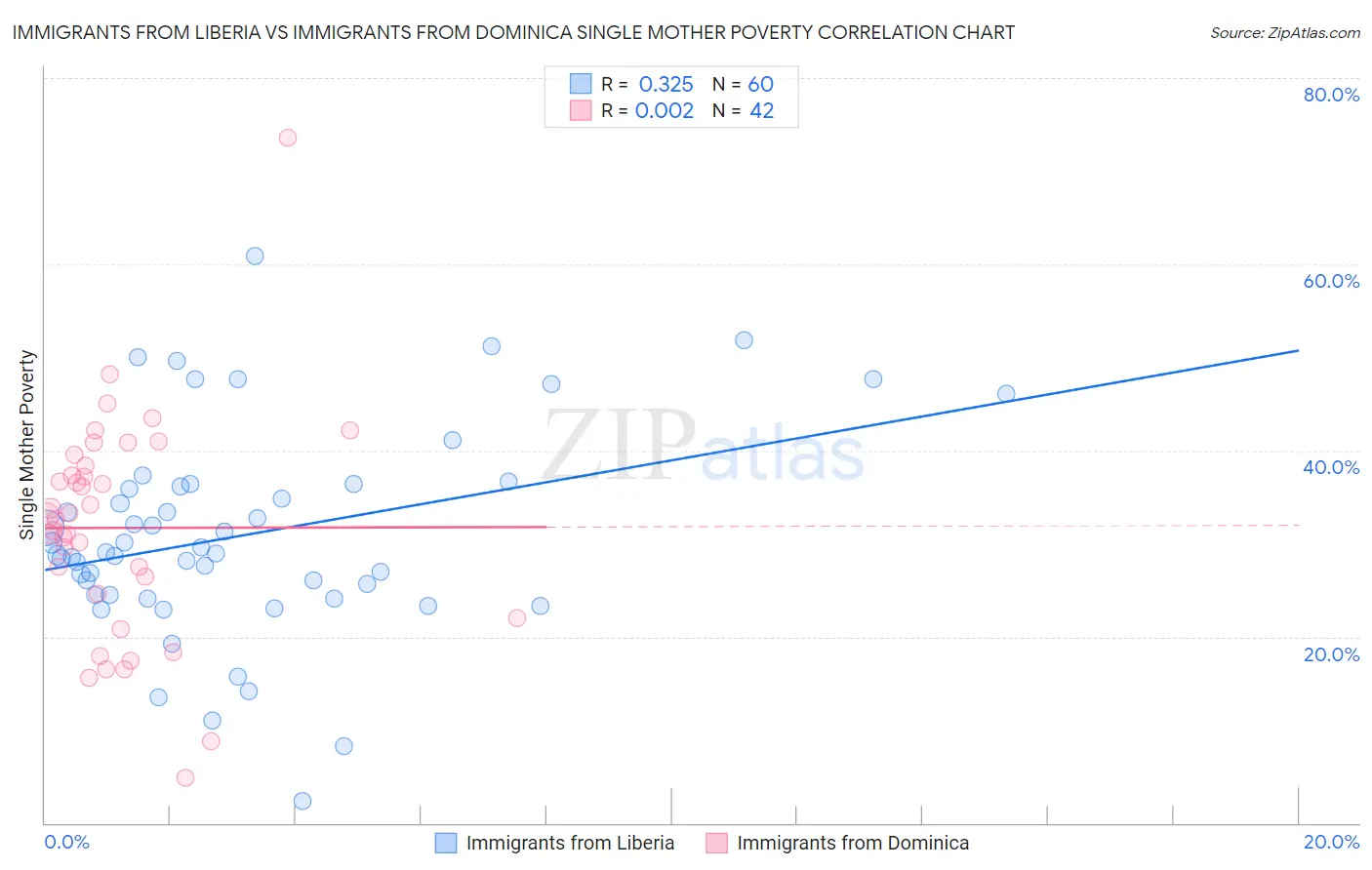 Immigrants from Liberia vs Immigrants from Dominica Single Mother Poverty
