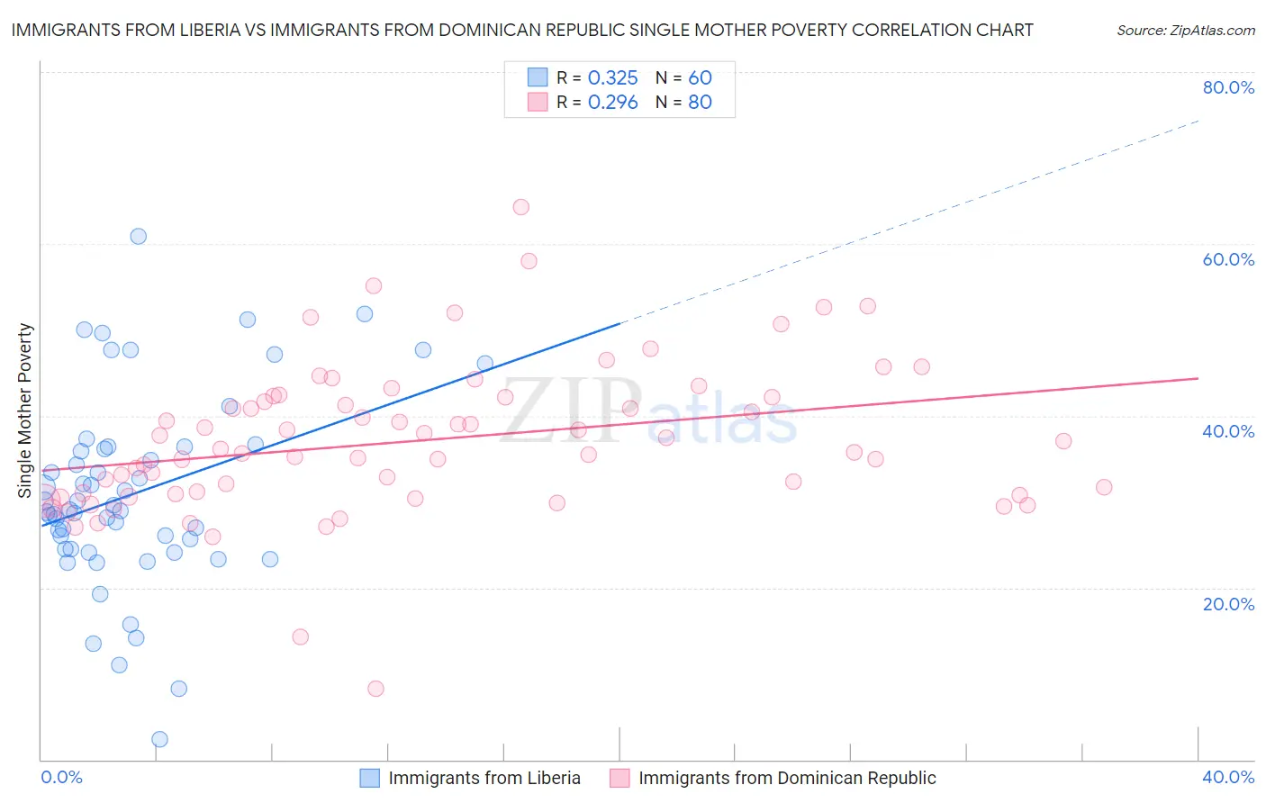 Immigrants from Liberia vs Immigrants from Dominican Republic Single Mother Poverty
