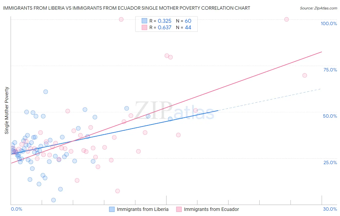 Immigrants from Liberia vs Immigrants from Ecuador Single Mother Poverty