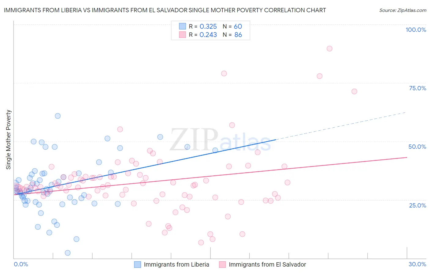 Immigrants from Liberia vs Immigrants from El Salvador Single Mother Poverty