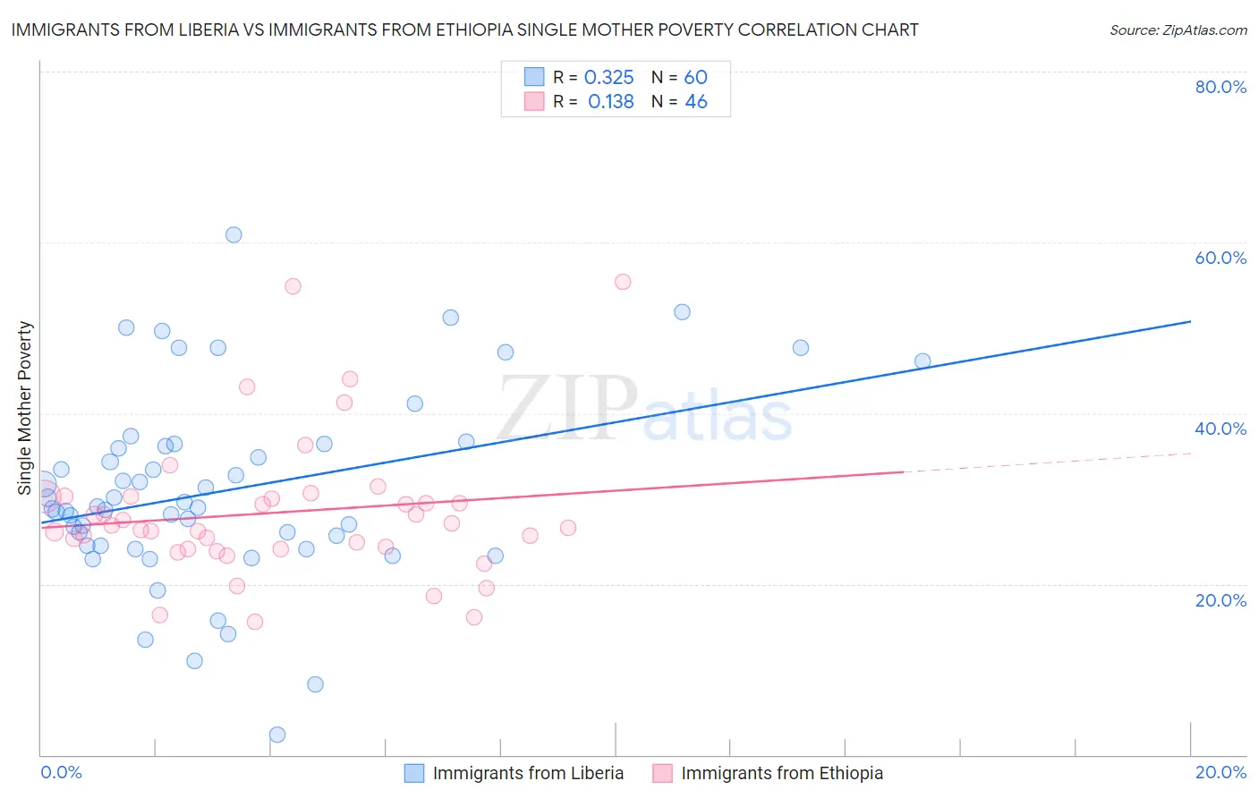 Immigrants from Liberia vs Immigrants from Ethiopia Single Mother Poverty