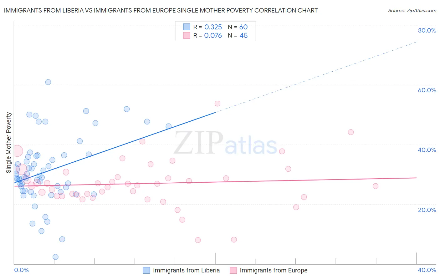 Immigrants from Liberia vs Immigrants from Europe Single Mother Poverty