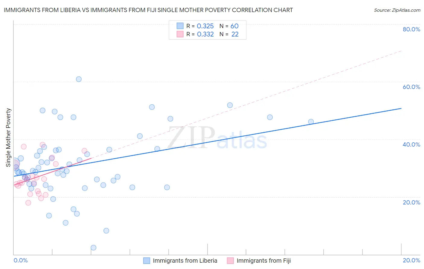 Immigrants from Liberia vs Immigrants from Fiji Single Mother Poverty