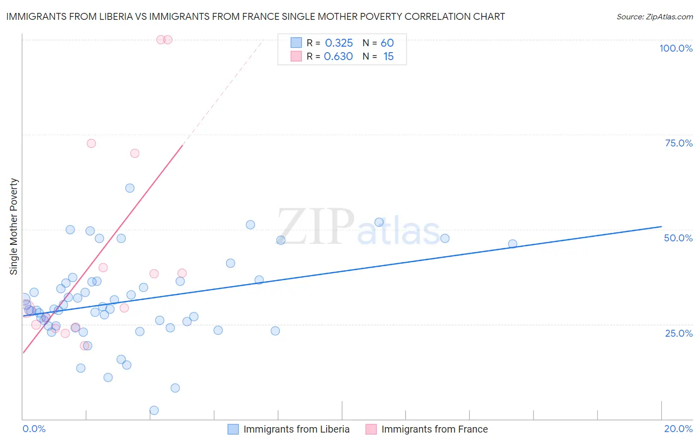 Immigrants from Liberia vs Immigrants from France Single Mother Poverty