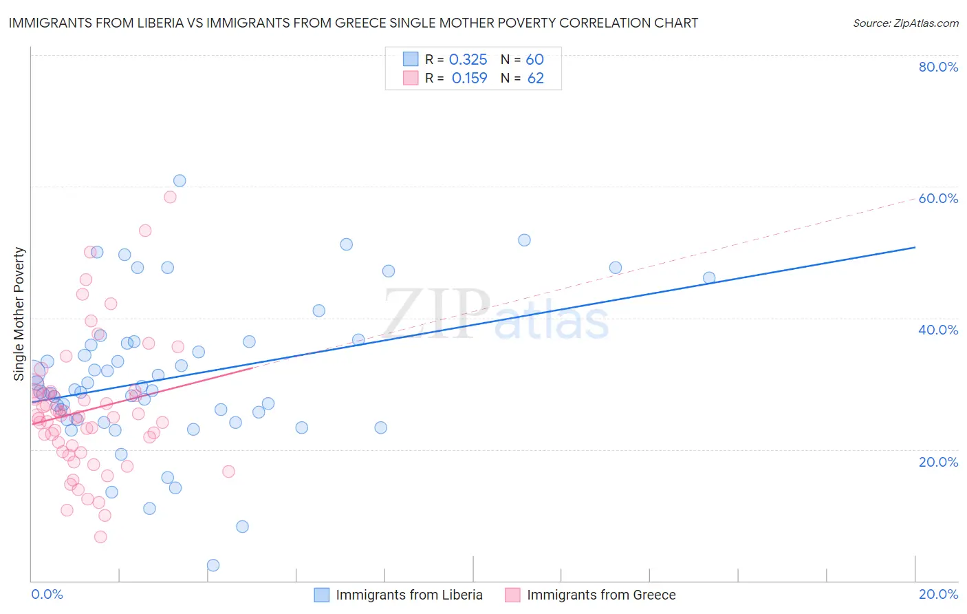 Immigrants from Liberia vs Immigrants from Greece Single Mother Poverty