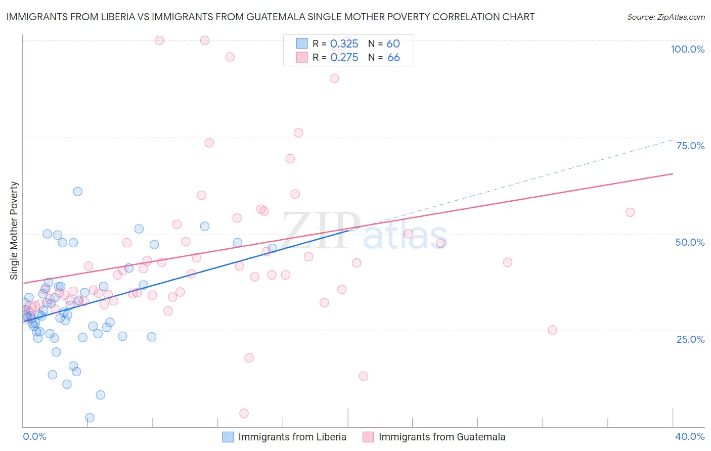 Immigrants from Liberia vs Immigrants from Guatemala Single Mother Poverty