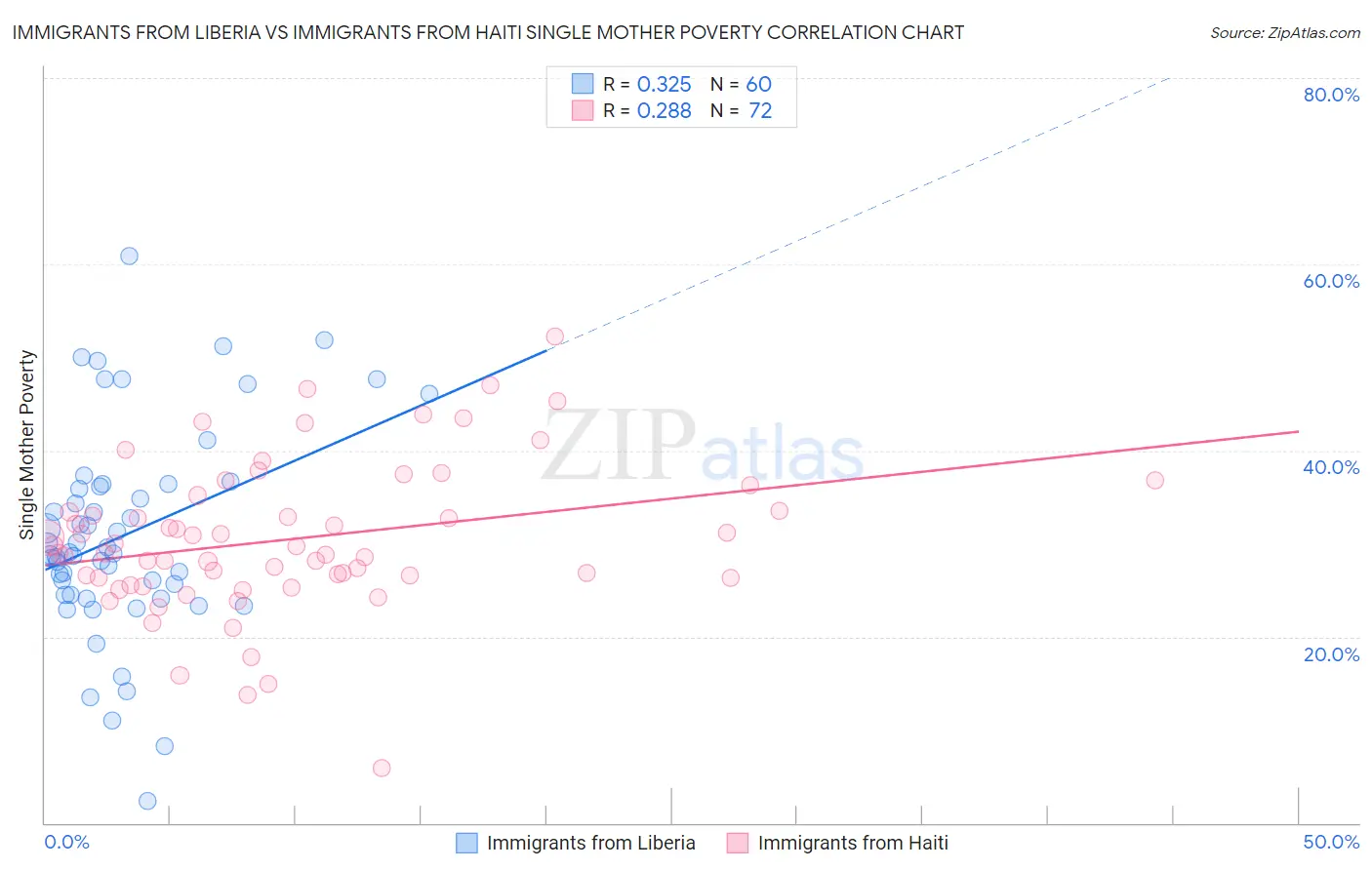 Immigrants from Liberia vs Immigrants from Haiti Single Mother Poverty