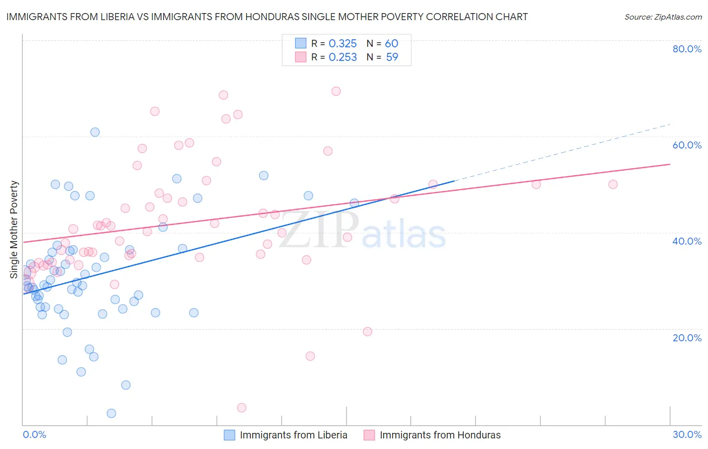 Immigrants from Liberia vs Immigrants from Honduras Single Mother Poverty