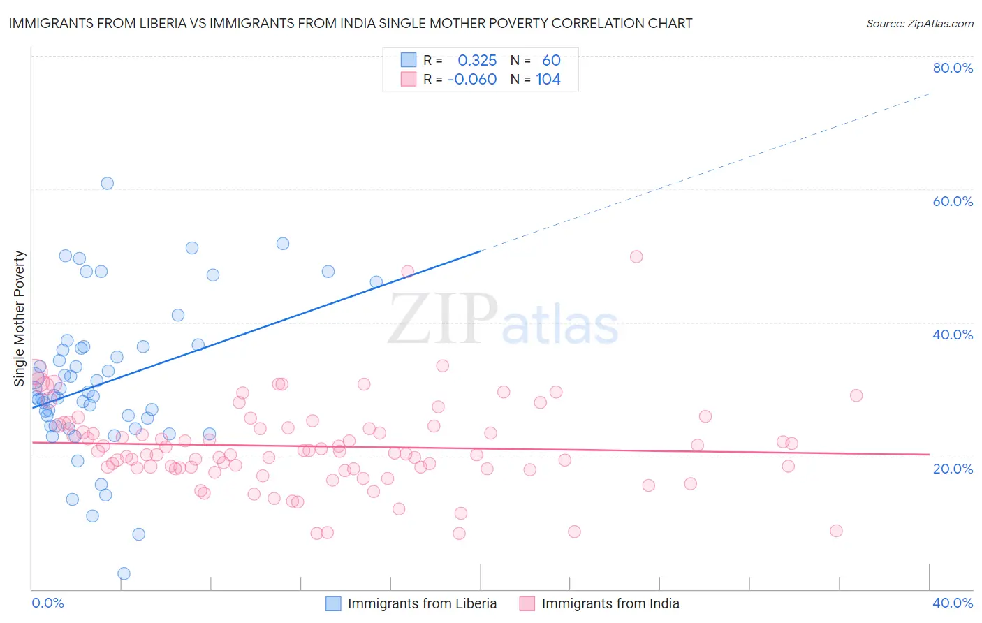Immigrants from Liberia vs Immigrants from India Single Mother Poverty