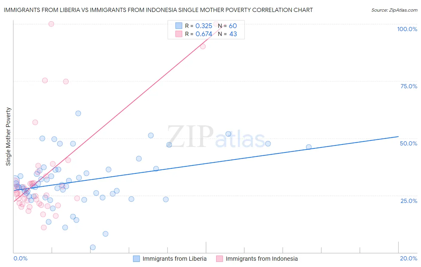 Immigrants from Liberia vs Immigrants from Indonesia Single Mother Poverty