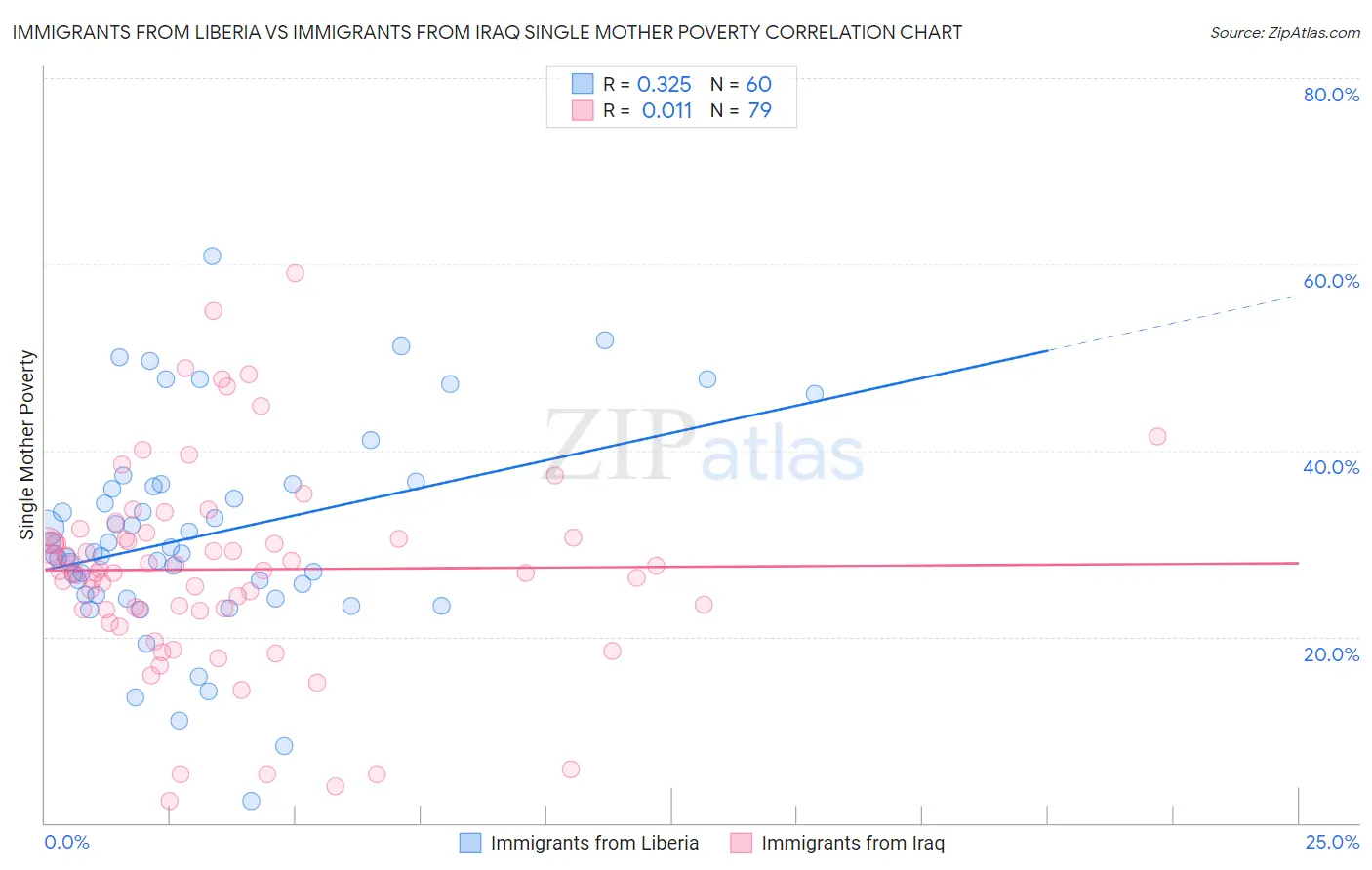 Immigrants from Liberia vs Immigrants from Iraq Single Mother Poverty
