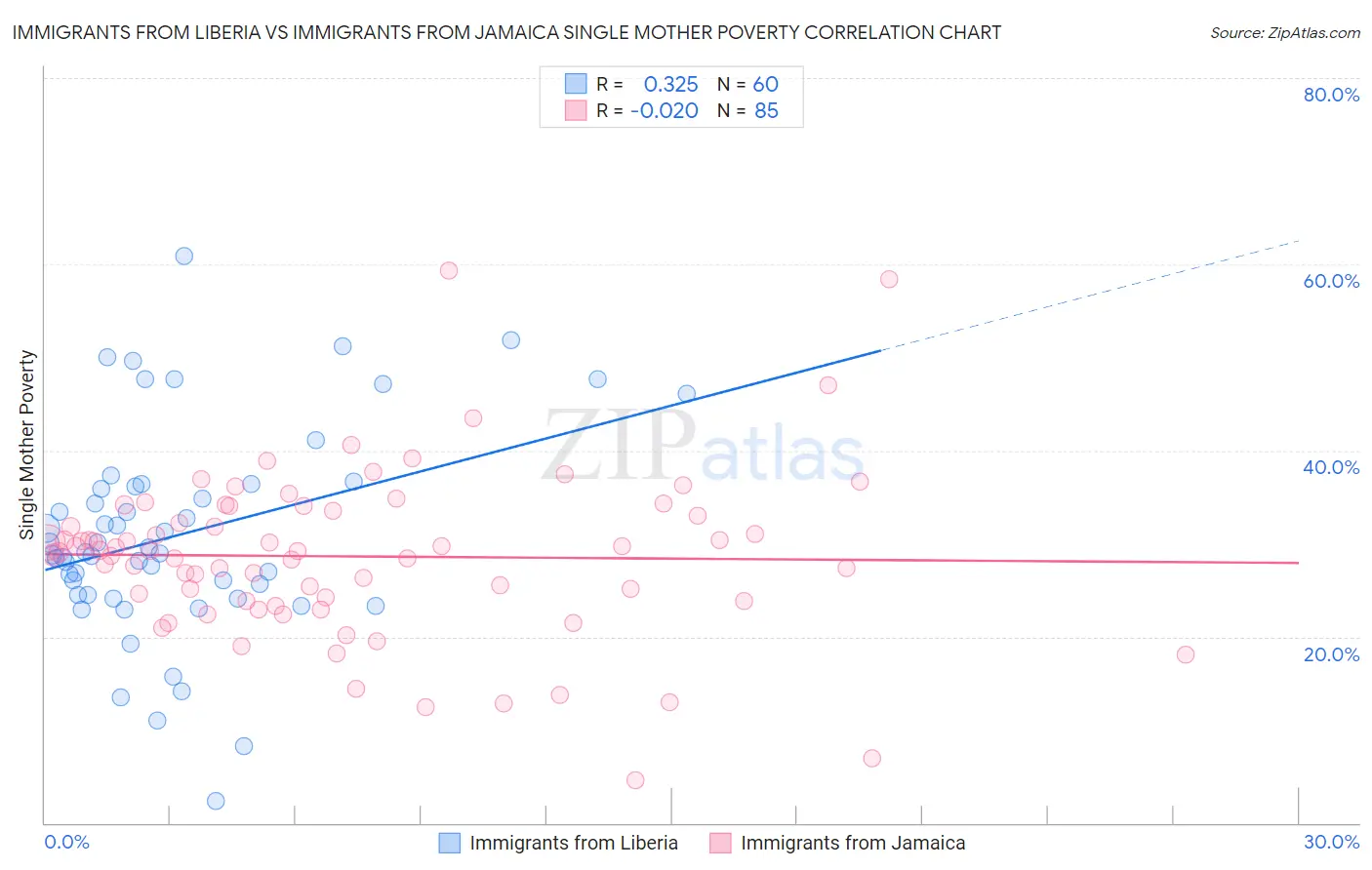 Immigrants from Liberia vs Immigrants from Jamaica Single Mother Poverty