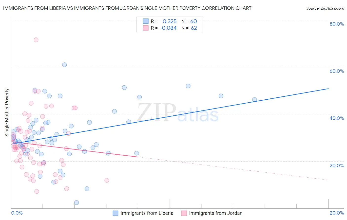 Immigrants from Liberia vs Immigrants from Jordan Single Mother Poverty