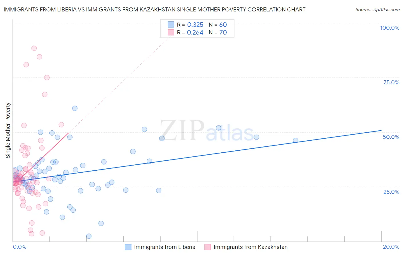 Immigrants from Liberia vs Immigrants from Kazakhstan Single Mother Poverty